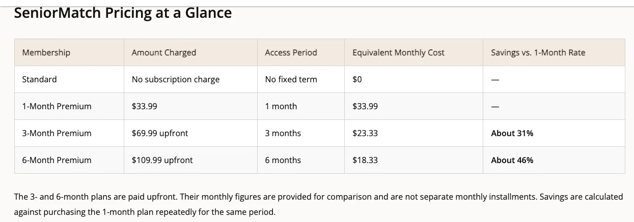SeniorMatch's own public cost page listing the same one month, three month and six month prices as the account checkout